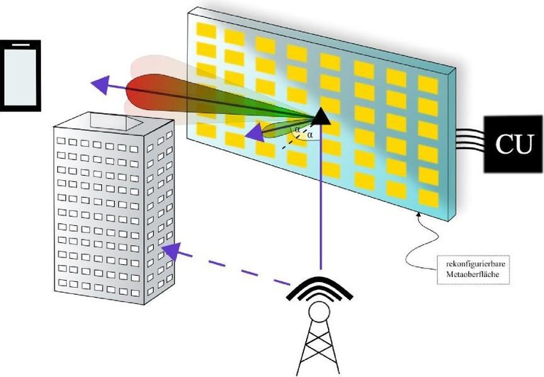 Grafik zur Visalisierung eines Intelligenten Spiegels für Funkwellen durch eine rekonfigurierbare Metaoberfläche