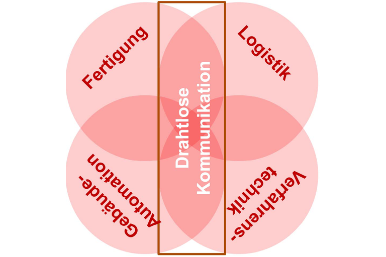 Grafik: Drahlose Kommunikation