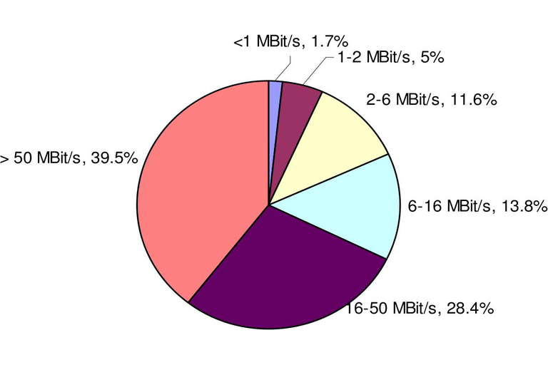 Grafik: Breitbandversorgung in Deutschland